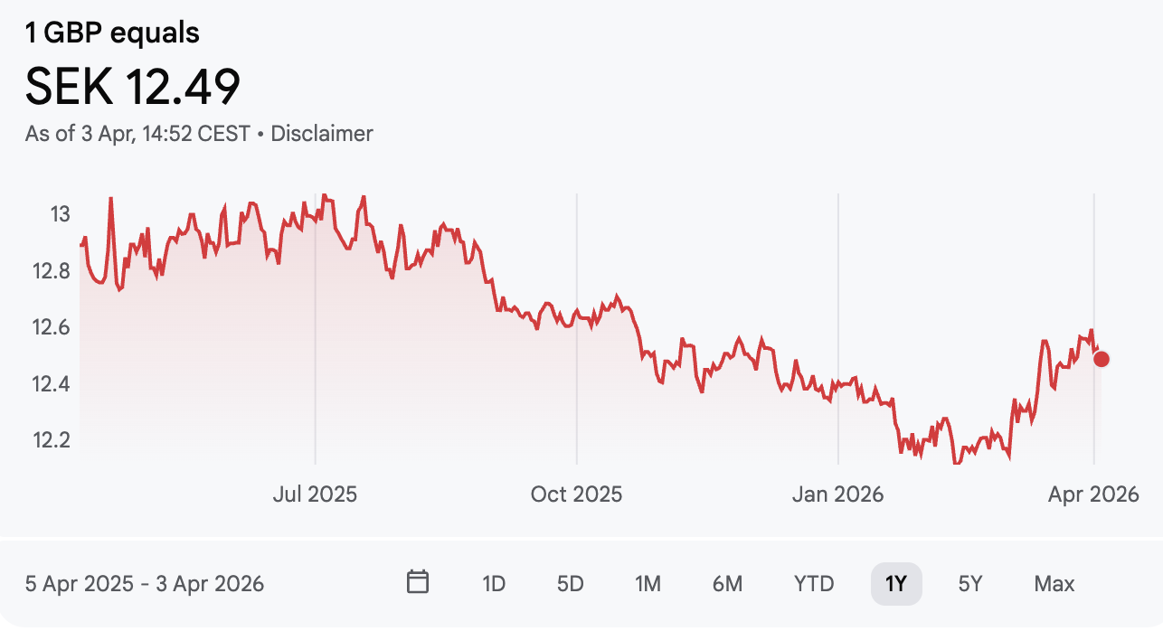 GBP/SEK 1 YEAR