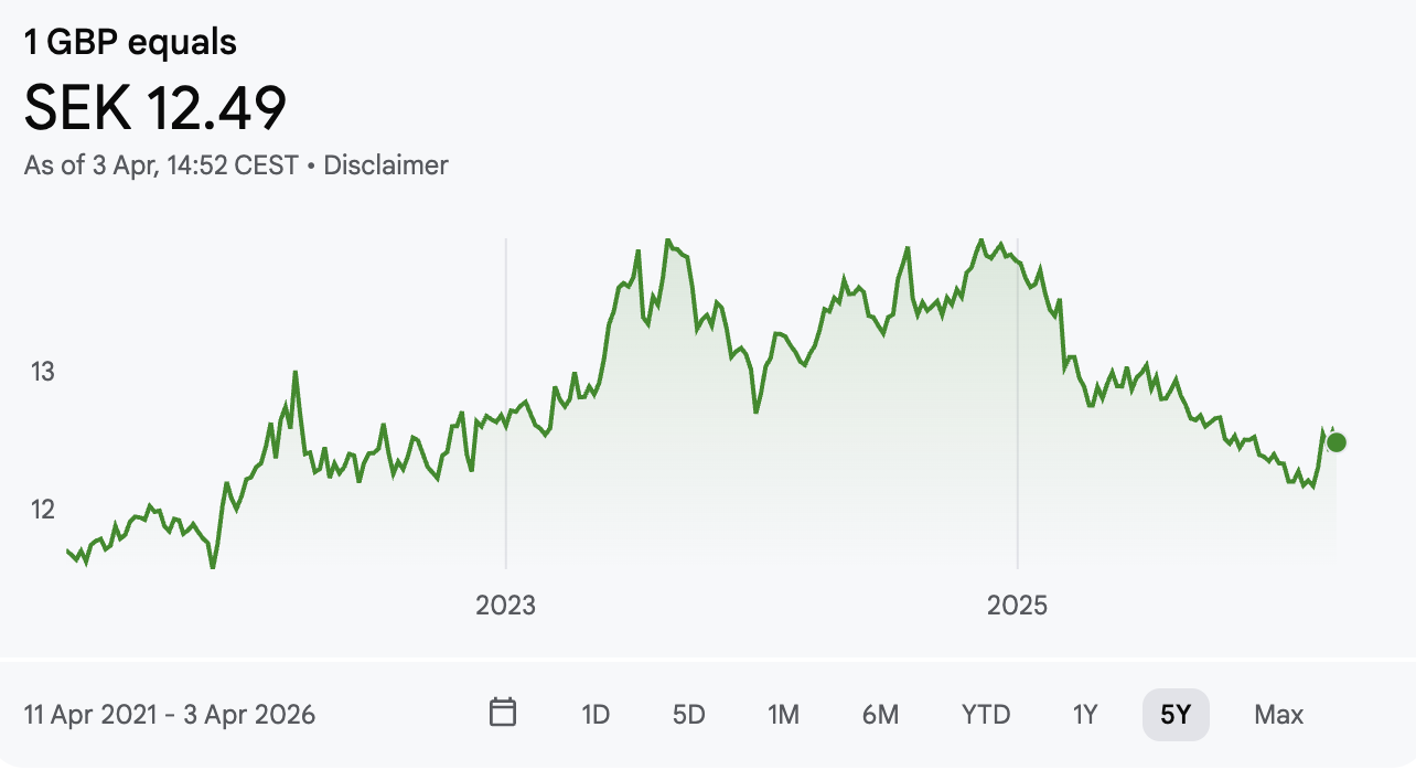 GBP/SEK LAST 5 YEARS