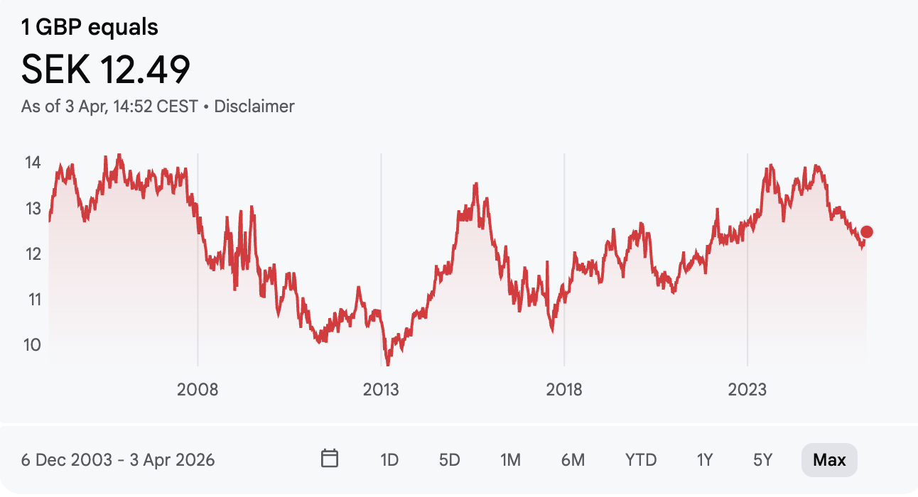GBP/SEK + 10 YEARS