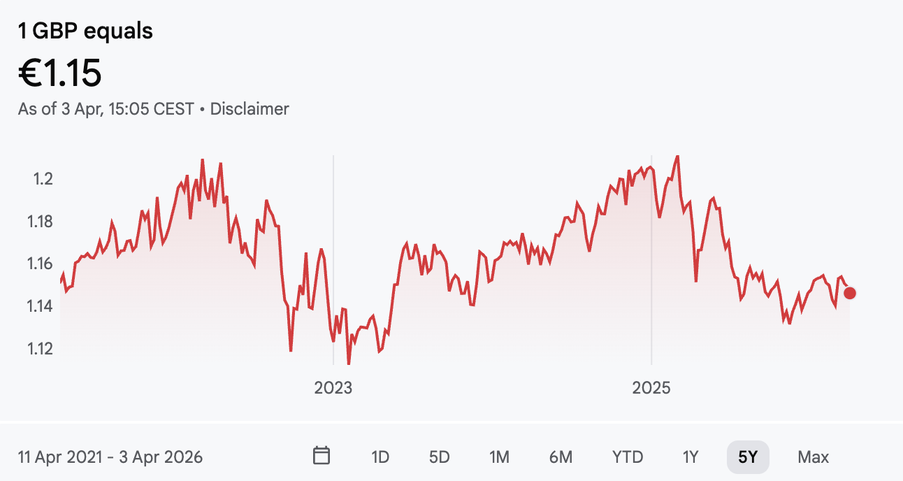 GBP/EUR LAST 5 YEARS