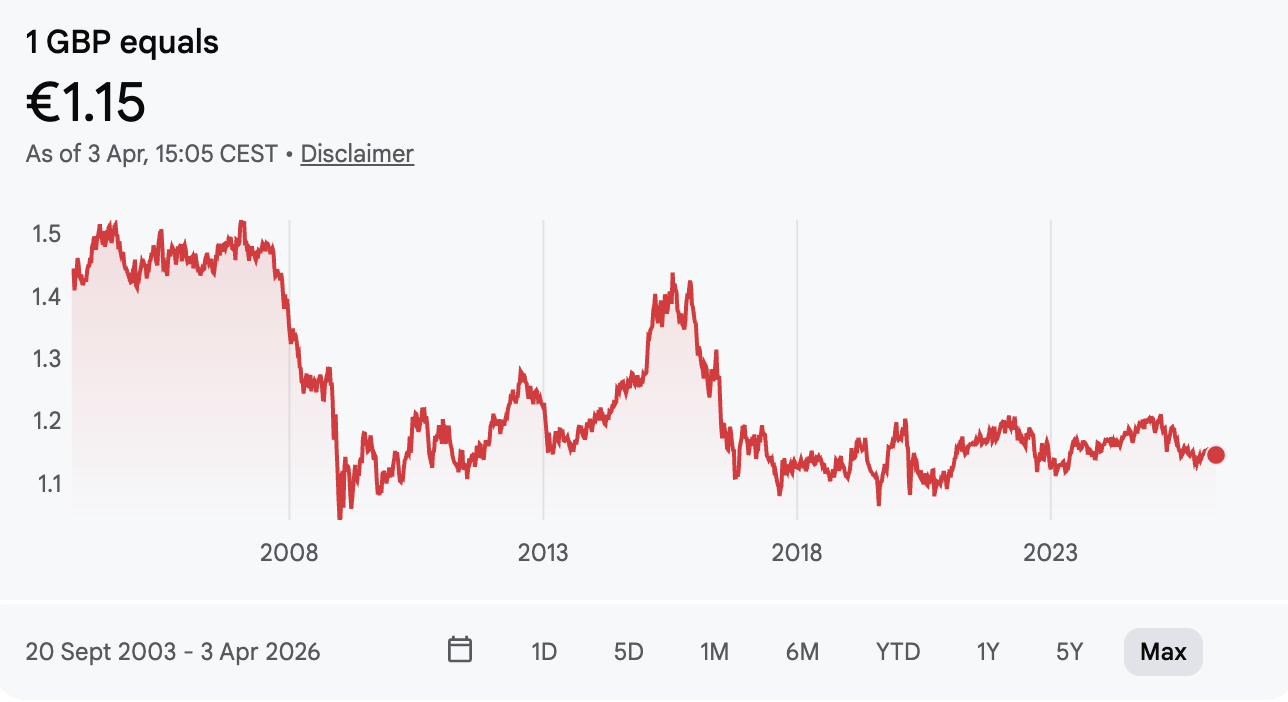 GBP/EUR + 10 YEARS